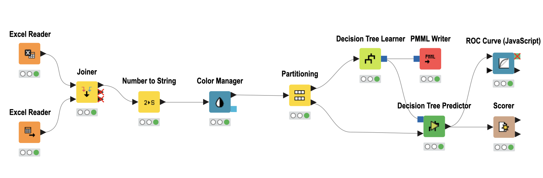 Data Science Gak Harus Jago Ngoding! KNIME Kenalkan Cara Baru Olah Data ...